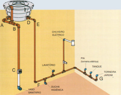 Modelo de instalação hidráulica residencial